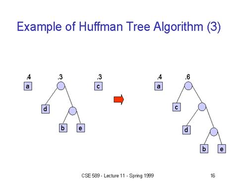 Example of Huffman Tree Algorithm (3)