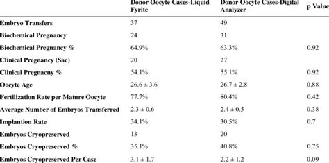 Clinical results for oocyte donor cases before and after the digital... | Download Scientific ...