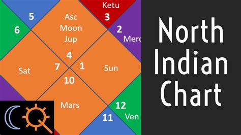 31 Indian Vedic Astrology Birth Chart - All About Astrology