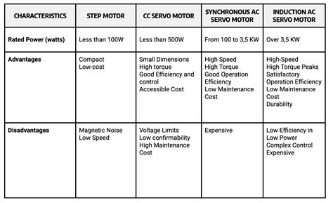 The Complete Servo Motor Guide