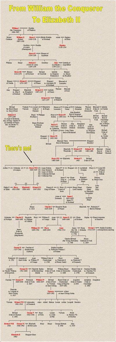 william the conqueror descendants family tree - Albertine Vue