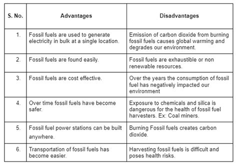 Fossil Fuels: Coal and Petroleum, Formation, Uses & Conservation