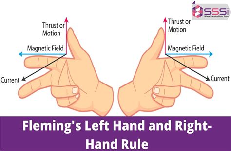 Fleming's Left and Right Hand Rules Explained: Principles and Applications