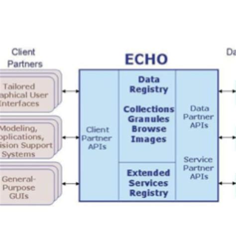 5 ECHO System Context Source:... | Download Scientific Diagram