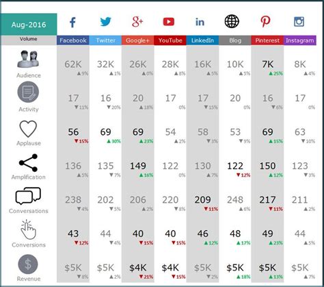 Social Media Dashboard Excel Template - Metrics - Sample for August 2016 Social Media Analytics ...