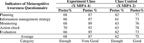 Scoring metacognitive awareness questionnaire scores | Download Scientific Diagram