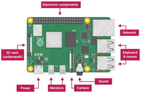 MENGENAL SINGLE BOARD MINI KOMPUTER RASPBERRY PI 4 MODEL B - LAB ELEKTRONIKA