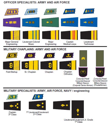 Uniforms and Insignia