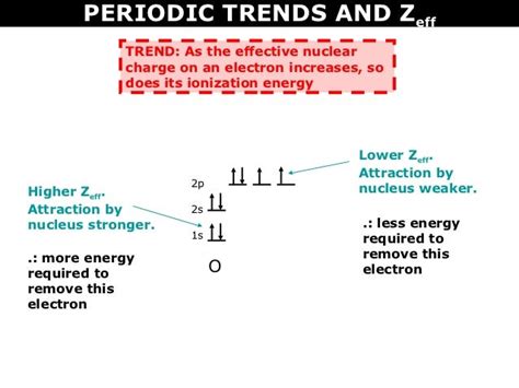 Ionization: Zeff Ionization Energy