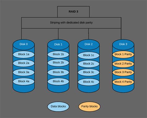 RAID 3 (Redundant Array of Independent Disks) Explained - Itechguides