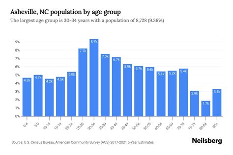 Asheville, NC Population by Age - 2023 Asheville, NC Age Demographics | Neilsberg