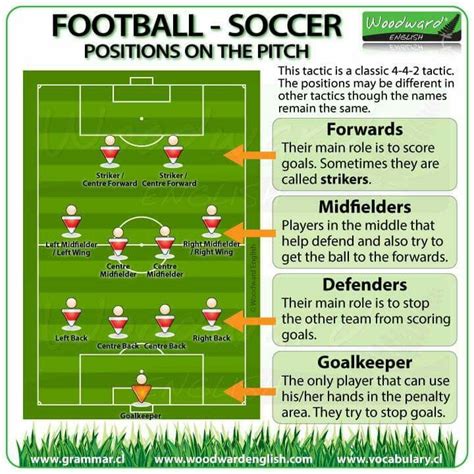 Pin by Melissa Sipling Sanjuanelo on english | Soccer positions, Positions in football, Soccer