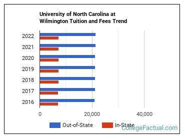 University of North Carolina at Wilmington Tuition & Fees