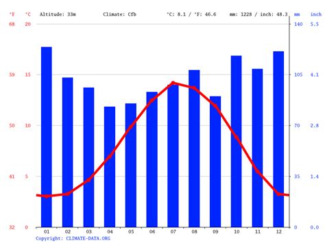 Glasgow climate: Weather Glasgow & temperature by month