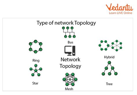 Network Topologies - Learn Definition, Examples and Uses