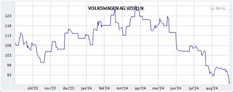 VOLKSWAGEN AG » Koers (Aandeel) | Belegger.nl