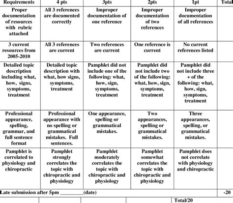 0: Sample rubric for grading the pamphlets: | Download Table