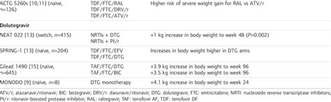 effects of raltegravir, dolutegravir and bictegravir on body weight in... | Download Table