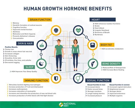 There are many HGH benefits for men and women, and understanding how ...