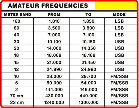 Shtf survivalist radio frequency lists – Artofit