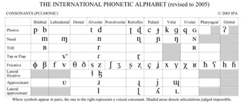 Manner Of Articulation Chart