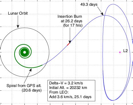 LEO to Sun-Earth/Moon L2 halo Orbit | Download Scientific Diagram