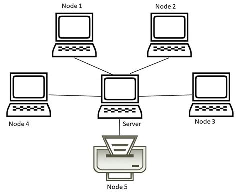 What are the 5 main network Topologies? Explained with Diagram