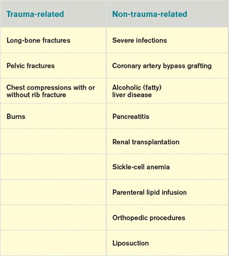 What Is the Best E&M of Fat Embolism Syndrome? - The Hospitalist