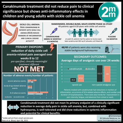 #VisualAbstract: Canakinumab treatment did not reduce pain to clinical significance but shows ...