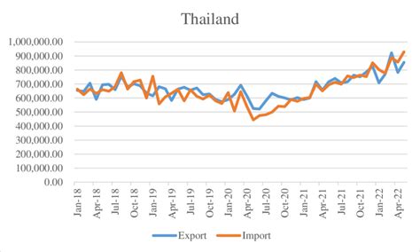 Thailand Trade sector | Download Scientific Diagram