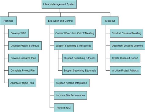 How To Develop A Wbs - Gameclass18