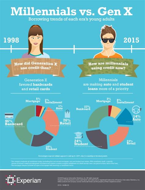 Image result for millennials vs gen x Sales And Marketing, Content Marketing, Marketing Strategy ...