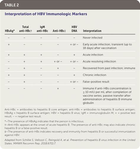 Hepatitis B: Screening, Prevention, Diagnosis, and Treatment | AAFP