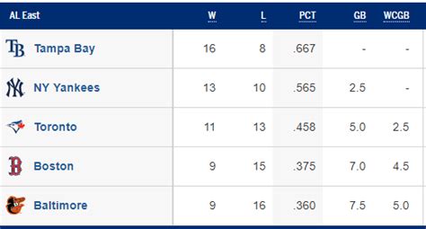 AL East Standings 4/24/2019 (Source: MLB.com) — Reflections On Baseball