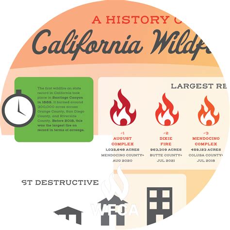 History of California Wildfires | WFCA