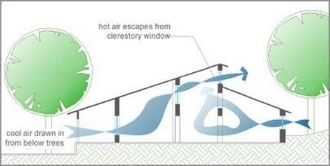 10 Things to remember when designing in Tropical climate - RTF | Rethinking The Future