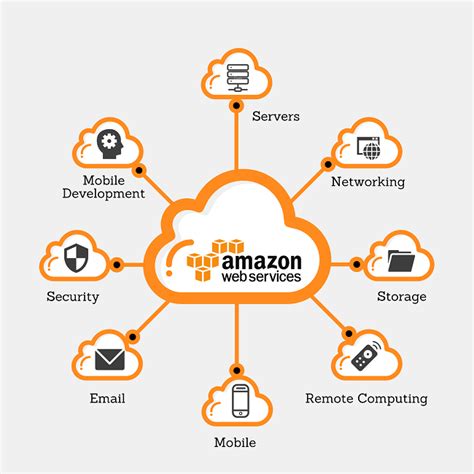 an orange cloud with the words amazon web services on it and icons in ...