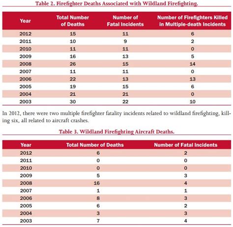 FEMA's wildland fatality statistics, 2012 - Wildfire Today