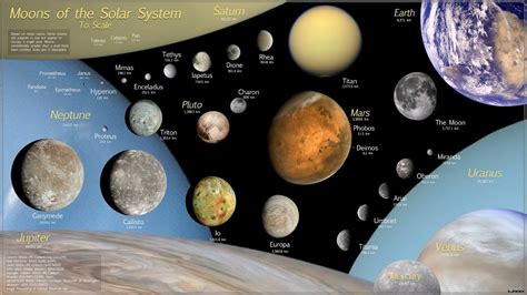 Solar System Moon Sizes