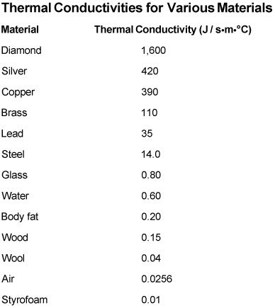 Measuring Thermal Conductivity in Different Materials - dummies