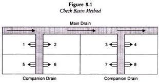 Part 3 | Irrigation Application Methods - Civilsdaily