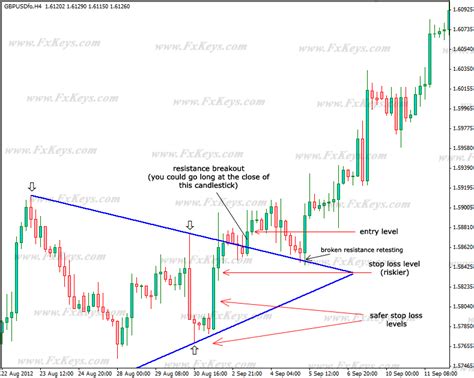 gbpusd bullish symmetrical triangle - 2 | Trading charts, Stock chart patterns, Forex trading ...