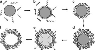 Microgel applications and commercial considerations | SpringerLink