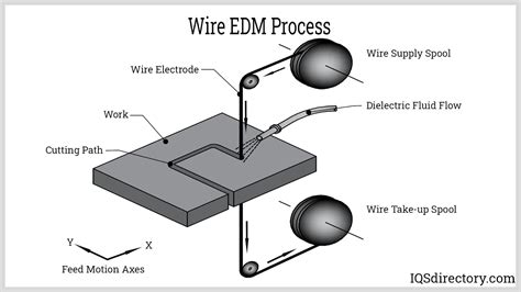 Top 128 + Wire cut edm process animation - Lifewithvernonhoward.com