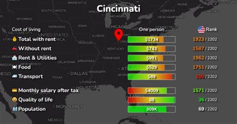 Cincinnati, OH: Cost of Living, Prices for Rent & Food