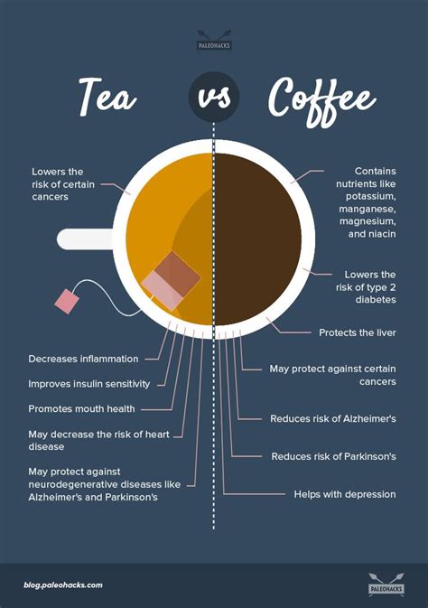 Caffeine Coffee Vs Tea Chart