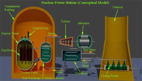 Nuclear Reactor | Electrical4U