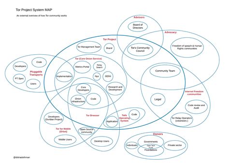 Ecosystem Mapping – Open Tech Strategies | Blog