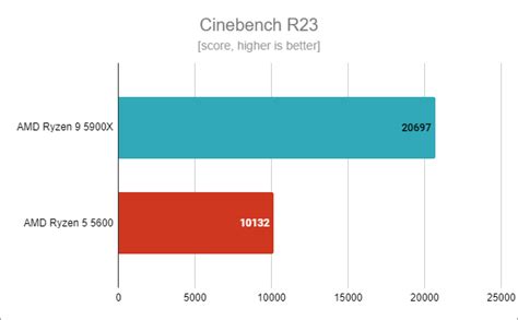 AMD Ryzen 5 5600 review: Is it a good choice in 2022?