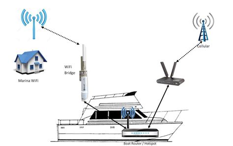 The system on this boat enabled the crew to get connected via land-based WiFi and cellular ...